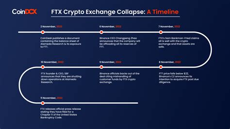 sam bankman fried timeline